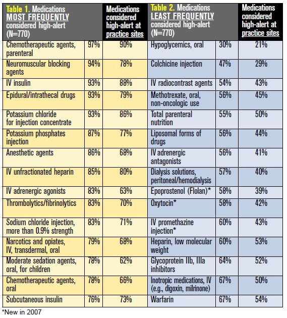 ISMP 2007 Survey on HIGHALERT Medications Differences Between Nursing
